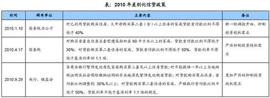 中成：2010年中国房地产市场总结